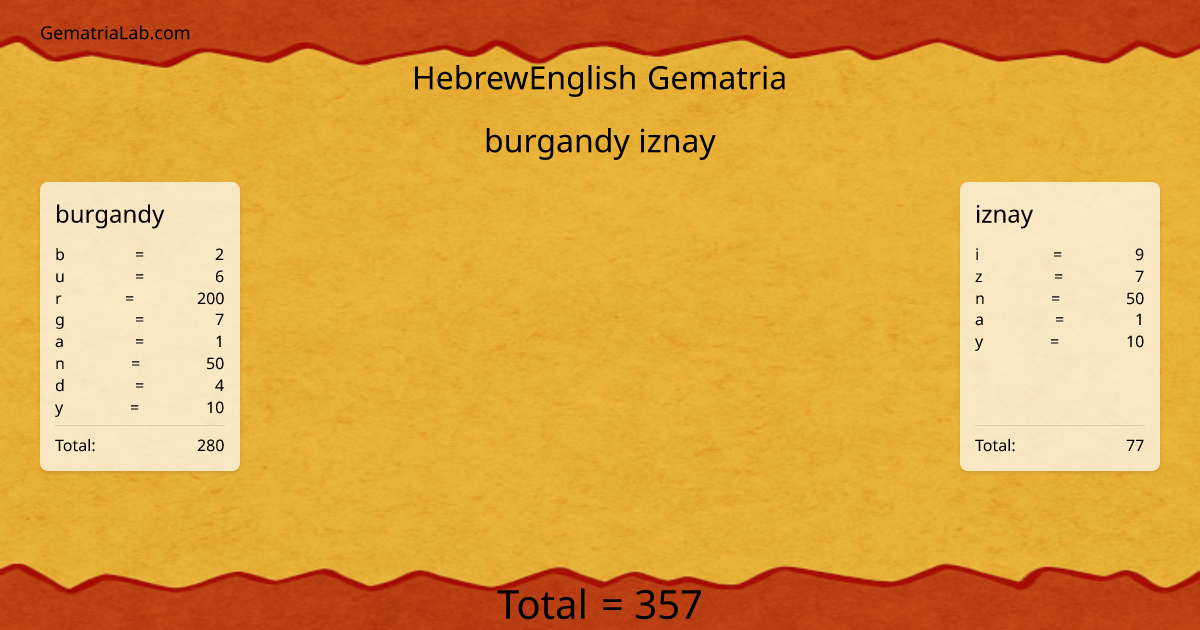 burgandy iznay in hebrewEnglish Gematria